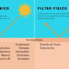 Comparativa de tipos de filtros solares: químicos (absorben UV) y físicos (reflejan UV), con ejemplos de ingredientes.