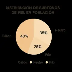 Gráfico de pastel muestra la distribución de subtonos de piel: 40% cálido, 35% neutro y 25% frío.