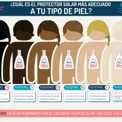 Ilustración de 6 personas con diferentes fototipos de piel, desde el más oscuro al más claro, con recomendaciones de FPS.