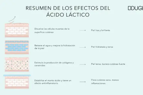 El ácido láctico para que sirve: exfolia, hidrata, estimula colágeno y calma la piel, logrando un cutis liso, terso y saludable.