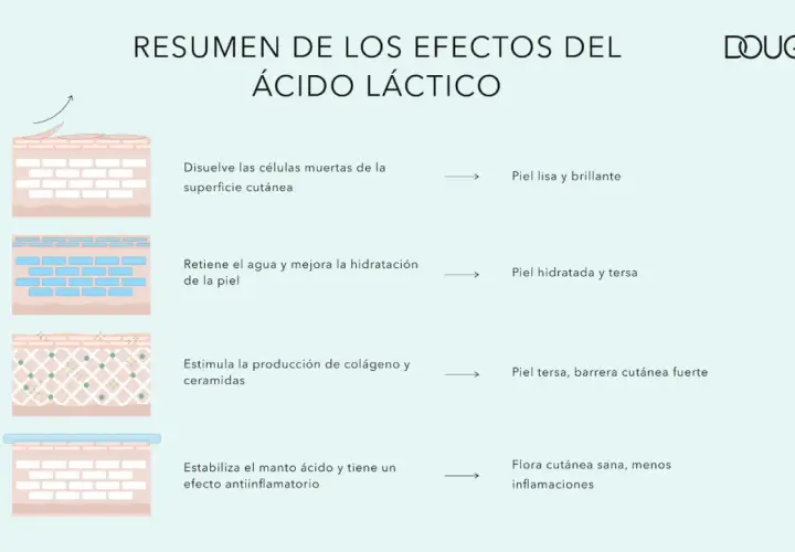 El ácido láctico para que sirve: exfolia, hidrata, estimula colágeno y calma la piel, logrando un cutis liso, terso y saludable.