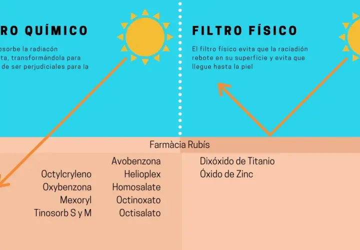Comparativa de tipos de filtros solares: químicos (absorben UV) y físicos (reflejan UV), con ejemplos de ingredientes.