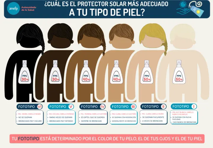 Ilustración de 6 personas con diferentes fototipos de piel, desde el más oscuro al más claro, con recomendaciones de FPS.