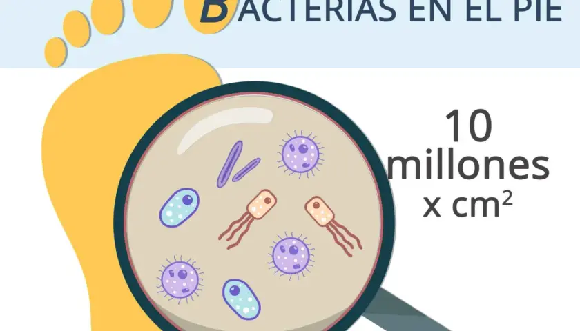 Bacterias en el pie, ¡causantes del olor! Magnificación muestra 10 millones por cm².
