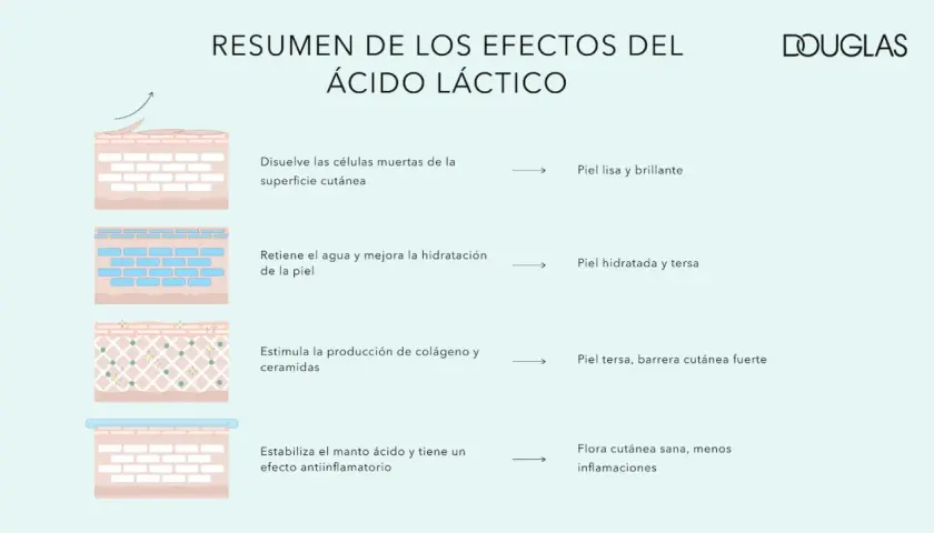 El ácido láctico para que sirve: exfolia, hidrata, estimula colágeno y calma la piel, logrando un cutis liso, terso y saludable.