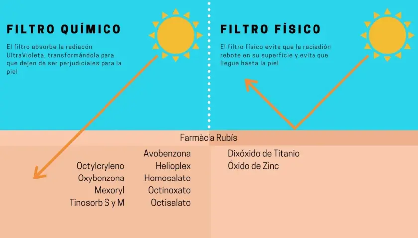 Comparativa de tipos de filtros solares: químicos (absorben UV) y físicos (reflejan UV), con ejemplos de ingredientes.
