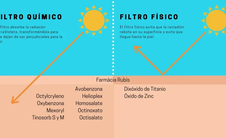 Filtros solares minerales u orgánicos - cómo elegir y aplicar