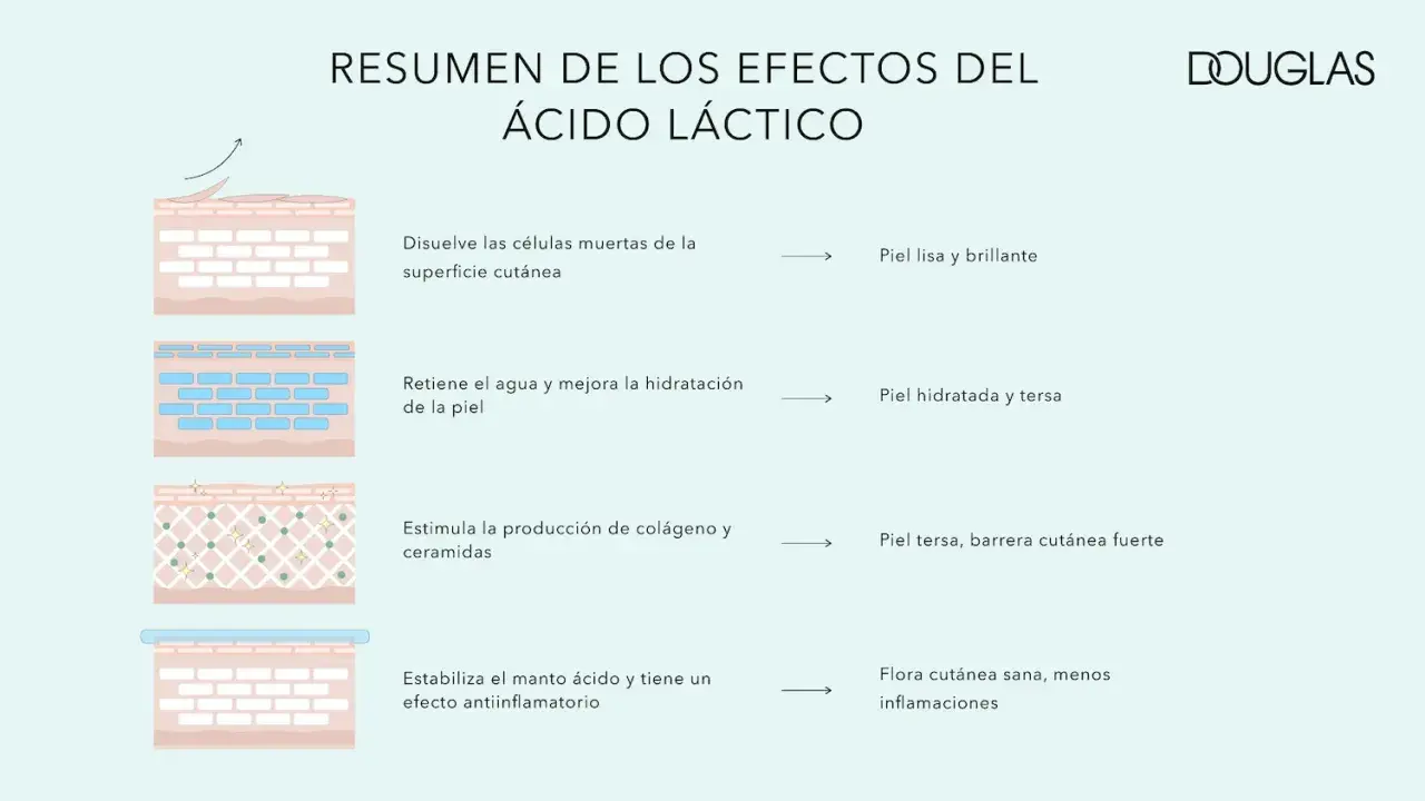 El ácido láctico para que sirve: exfolia, hidrata, estimula colágeno y calma la piel, logrando un cutis liso, terso y saludable.