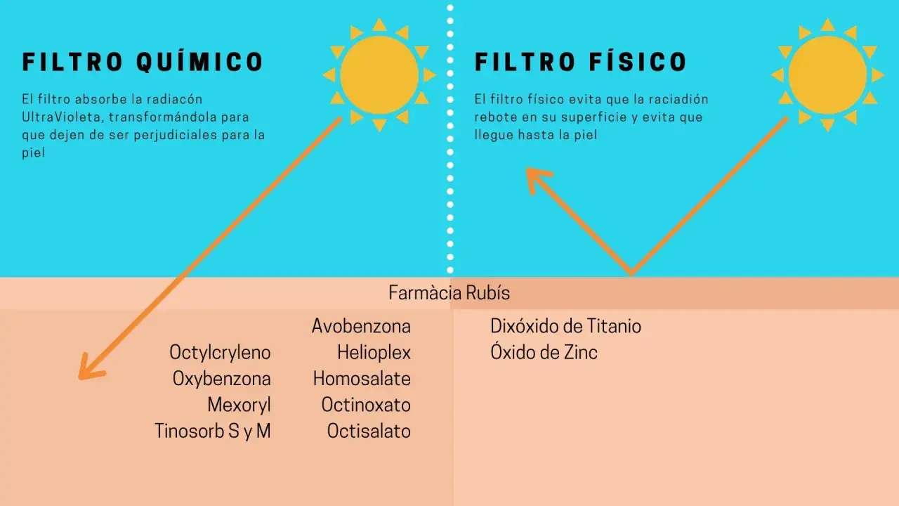 Comparativa de tipos de filtros solares: químicos (absorben UV) y físicos (reflejan UV), con ejemplos de ingredientes.