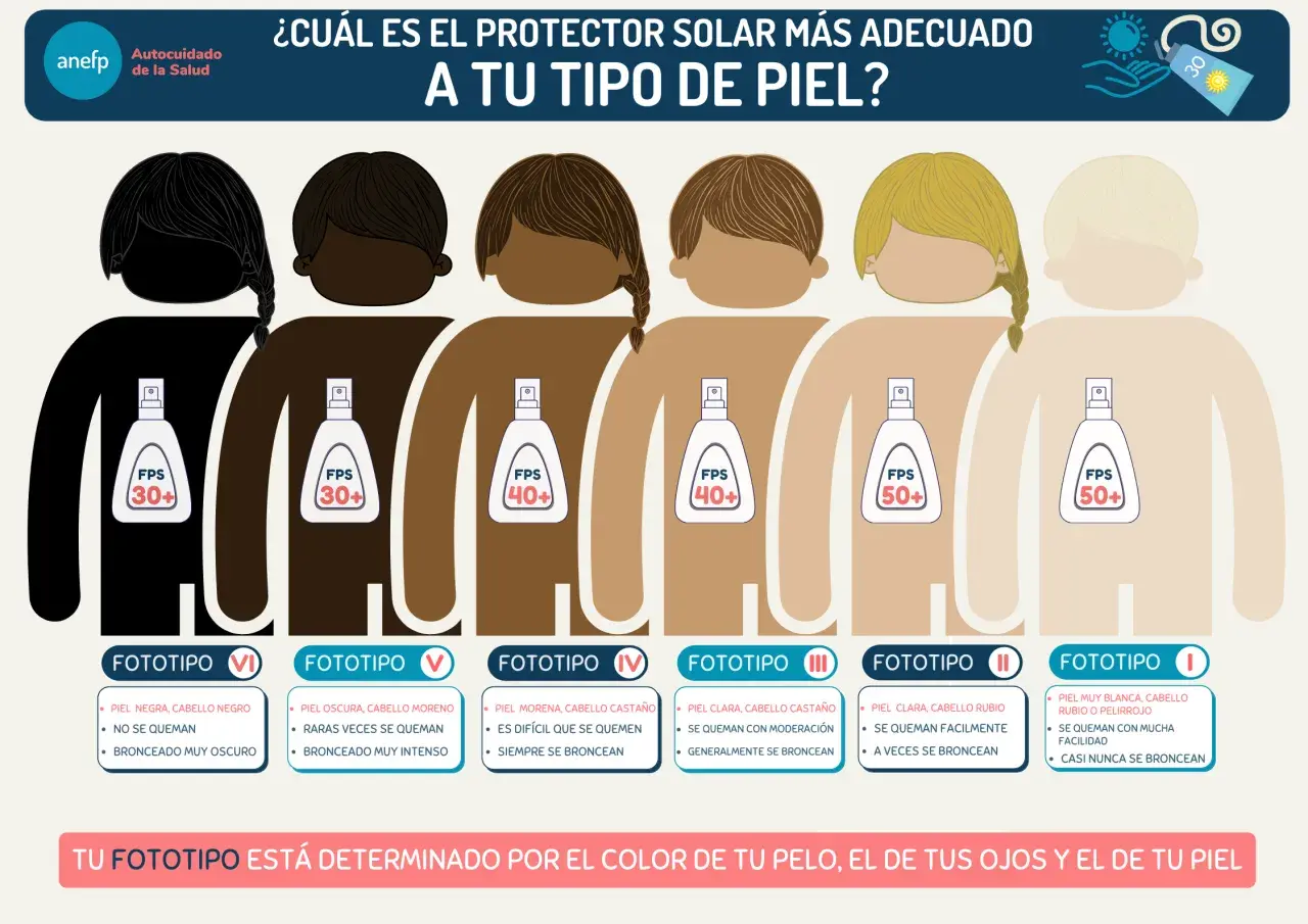 Ilustración de 6 personas con diferentes fototipos de piel, desde el más oscuro al más claro, con recomendaciones de FPS.