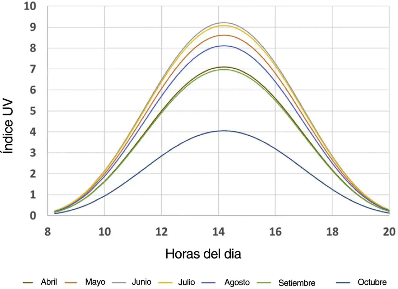 Gr&aacute;fico del &iacute;ndice UV diario para varios meses. El sol de las 7 de la tarde pone moreno, pero el &iacute;ndice UV es bajo en octubre.
